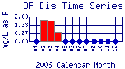 OP_Dis Plot