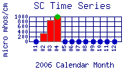 SC Plot