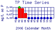 TP Plot