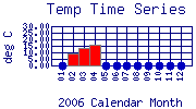 Temp Plot