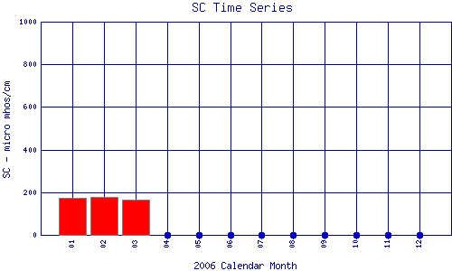 SC Plot