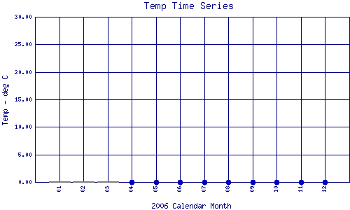 Temp Plot