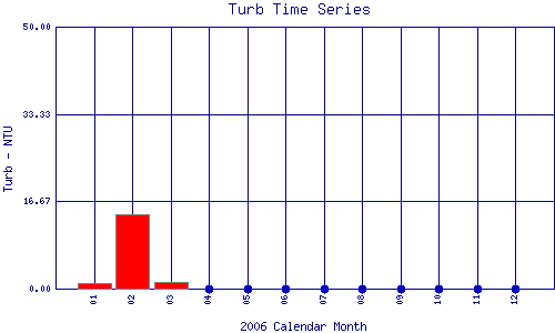 Turb Plot