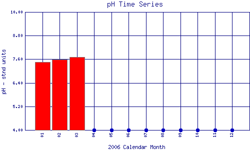 pH Plot