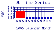 DO Plot