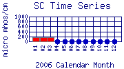 SC Plot