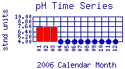 pH Plot
