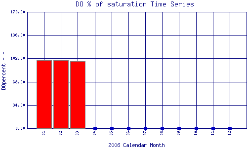 DOpercent Plot