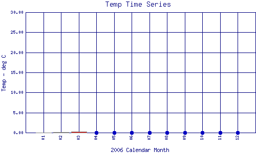 Temp Plot
