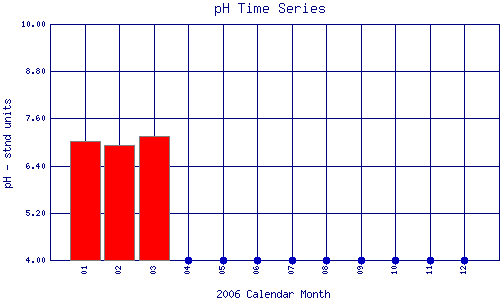 pH Plot