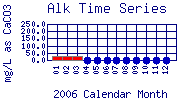 Alk Plot