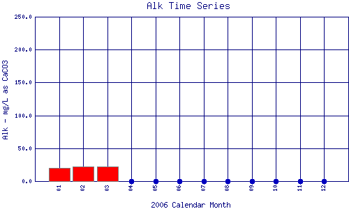 Alk Plot