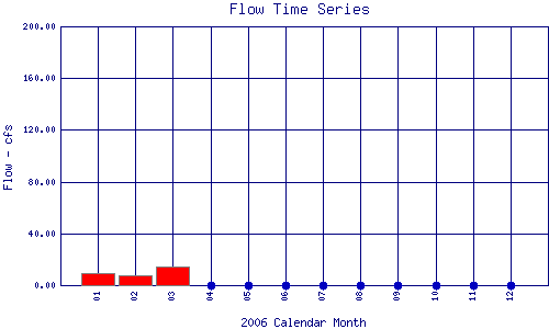 Flow Plot