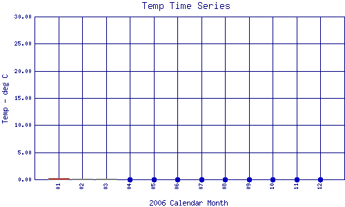 Temp Plot