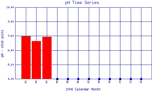 pH Plot