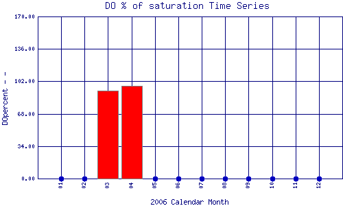 DOpercent Plot