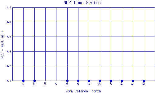 NO2 Plot