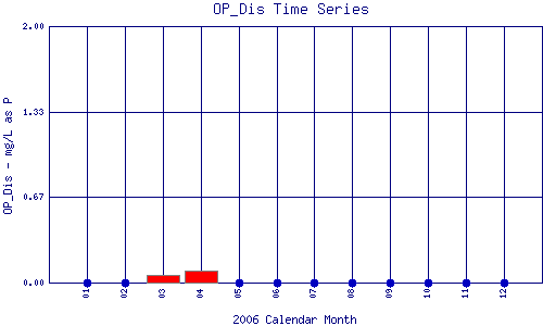 OP_Dis Plot