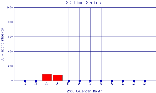 SC Plot