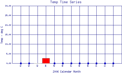 Temp Plot