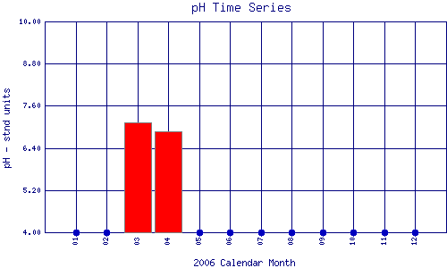 pH Plot