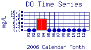 DO Plot