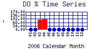DOpercent Plot