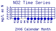 NO2 Plot