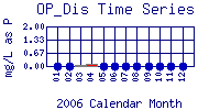 OP_Dis Plot