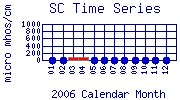 SC Plot