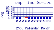 Temp Plot