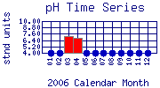 pH Plot