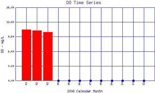 DO Plot