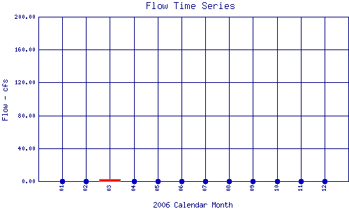 Flow Plot