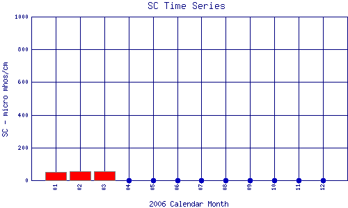 SC Plot