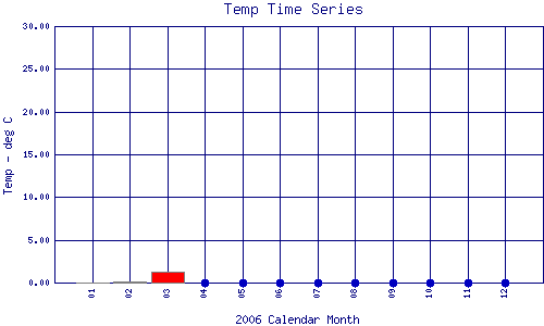 Temp Plot