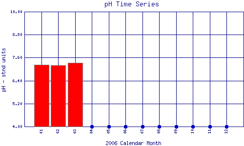 pH Plot