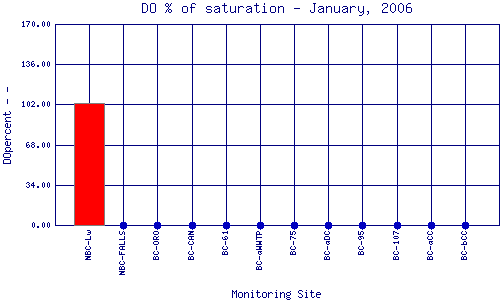 DOpercent Plot