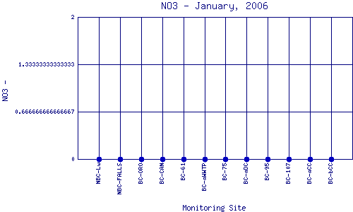 NO3 Plot