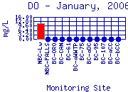 DO Plot
