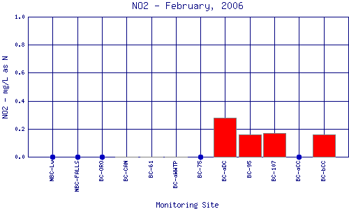 NO2 Plot