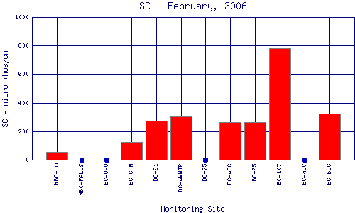 SC Plot