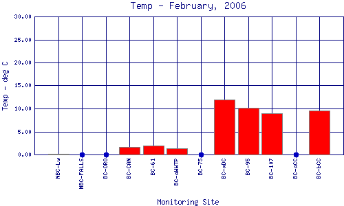 Temp Plot