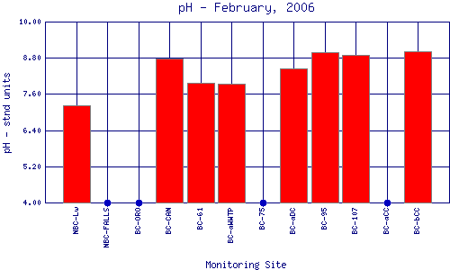 pH Plot