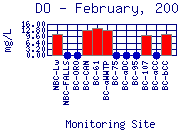 DO Plot