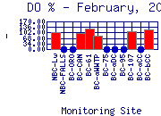 DOpercent Plot