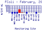 FColi Plot