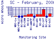 SC Plot