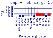 Temp Plot