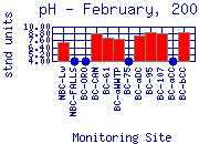 pH Plot